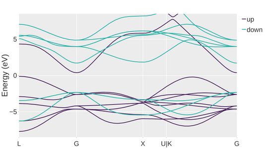 Band structure plot of energy eigenvalues of orbitals